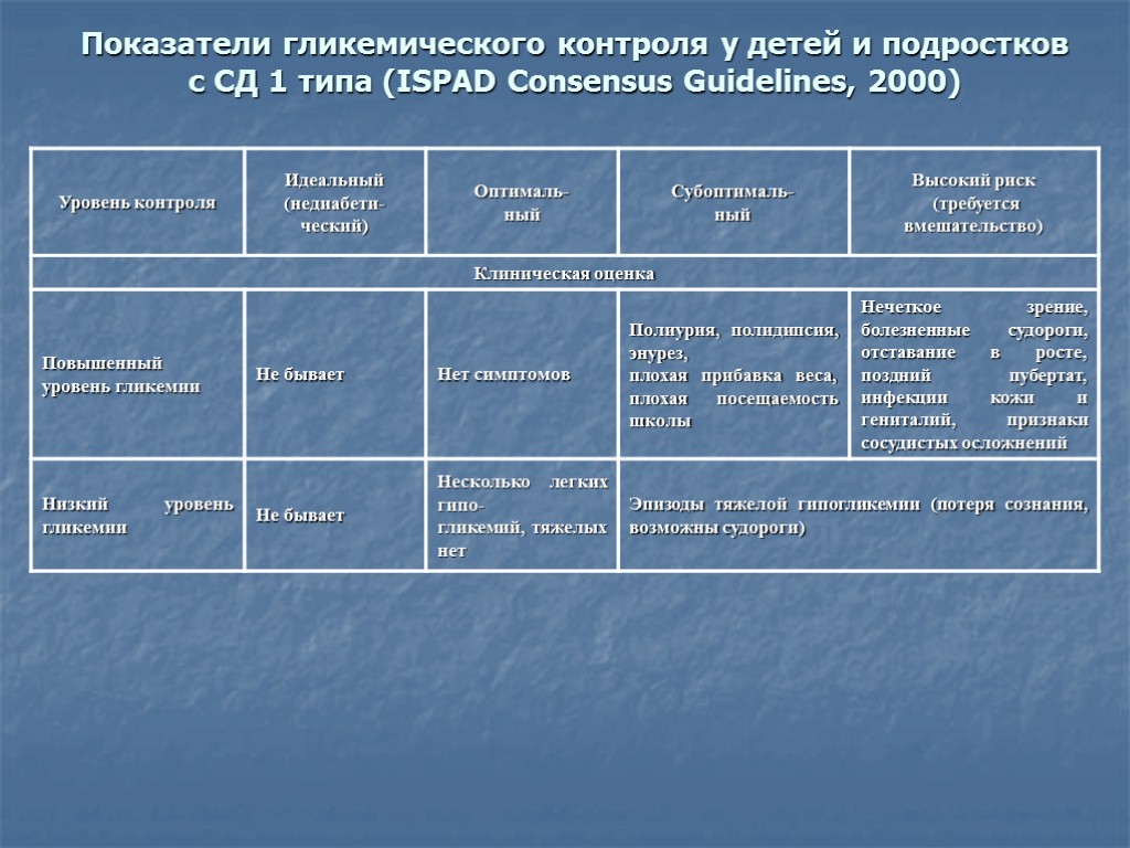 Показатели гликемического контроля у детей и подростков с СД 1 типа (ISPAD Consensus Guidelines,